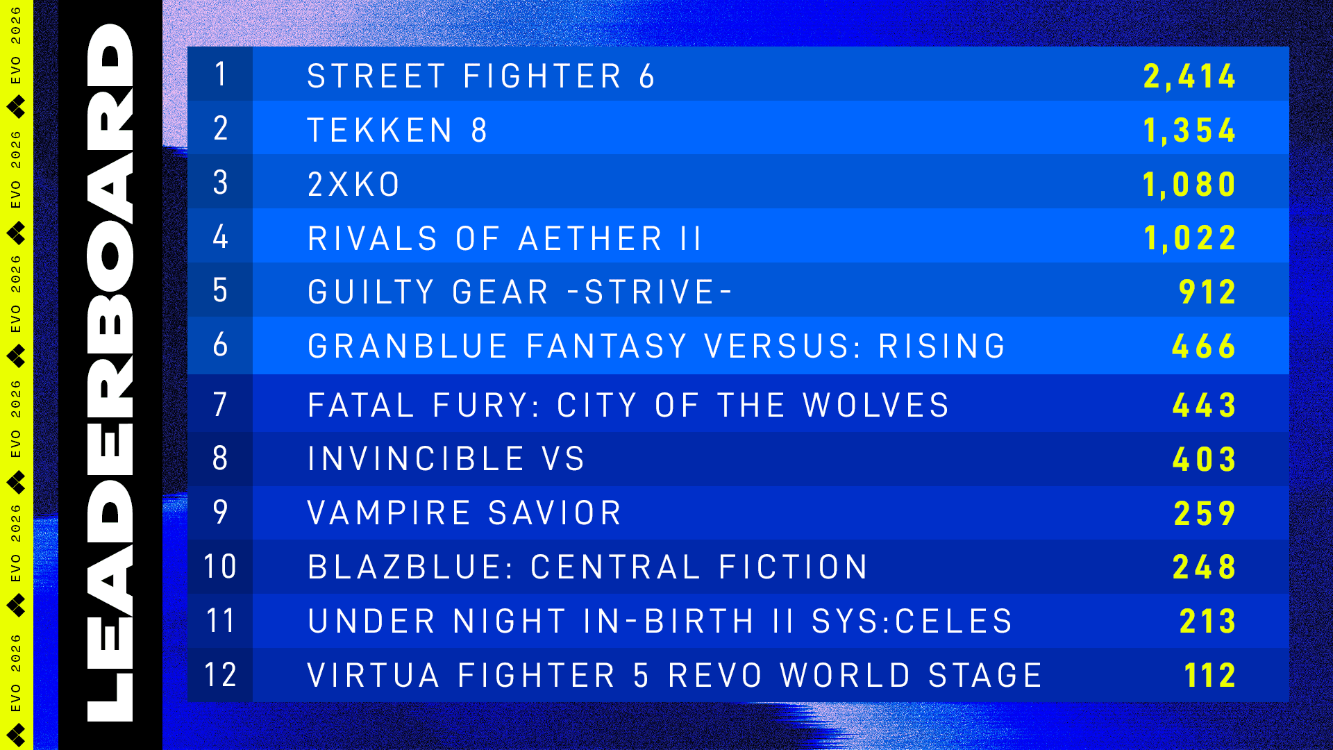 Evo 2026 Final Leaderboard.png