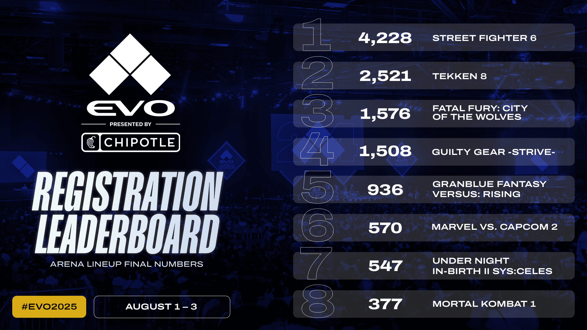 Evo 2025 Competition: By way of the Numbers